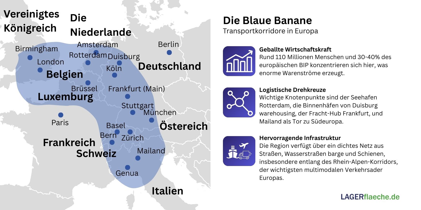 Karte von Europa, die die Blaue Banane als zentralen Wirtschaftskorridor und Logistik-Hotspot von England bis Italien zeigt.